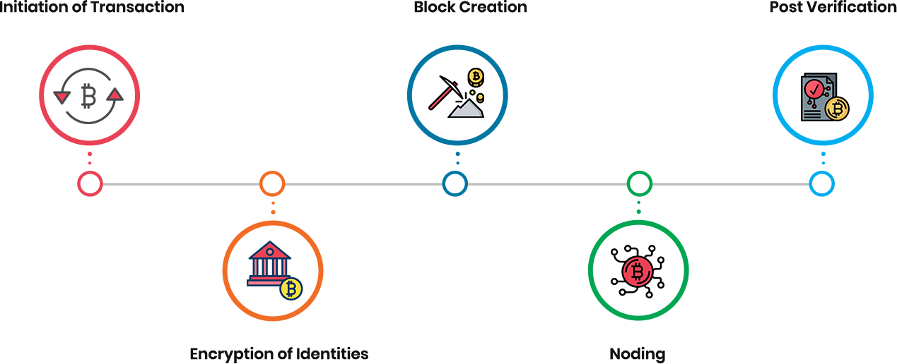 blockchian-process